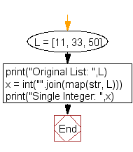 Flowchart: Convert a list of multiple integers into a single integer