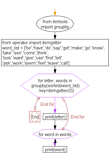 Flowchart: Split a list based on first character of word