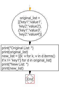 Flowchart: Remove key values pairs from a list of dictionaries