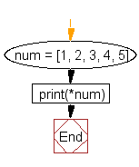 Flowchart: Print a list of space-separated elements
