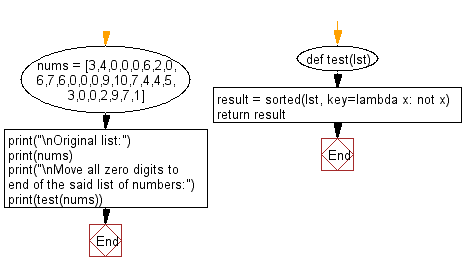 Flowchart: Move all zero digits to end of a given list of numbers