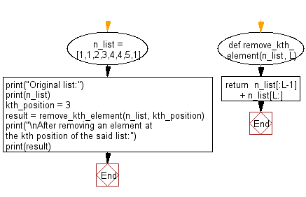 Flowchart: Remove the K'th element from a given list, print the new list.