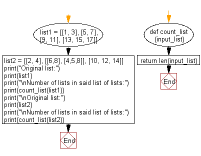 Flowchart: Count number of lists in a given list of lists.