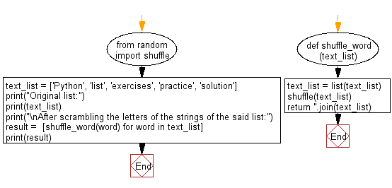 Flowchart: Scramble the letters of string in a given list.