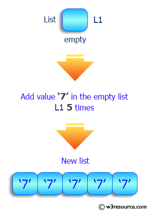 Python List: Append the same value /a list multiple times to a list/list-of-lists.