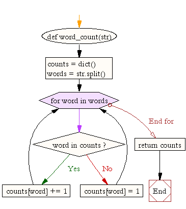 Flowchart: Count the occurrences of each word in a given sentence