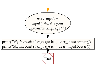 Flowchart: Display a input string in upper and lower cases