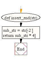 Flowchart: Function to get a string made of 4 copies of the last two characters of a specified string