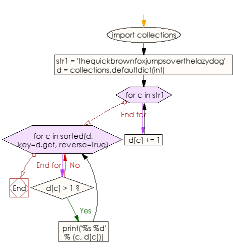 Flowchart: Count repeated characters in a string