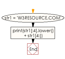Flowchart: Lowercase first n characters in a string