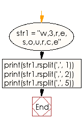 Flowchart: Split a string on the last occurrence of the delimiter
