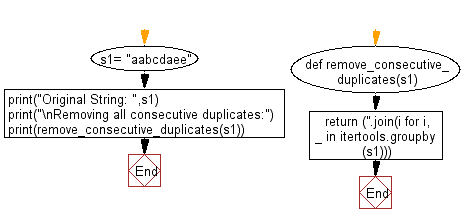 Flowchart: Remove all consecutive duplicates of a given string
