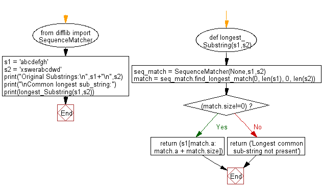 Flowchart: Find the longest common sub-string from two given strings