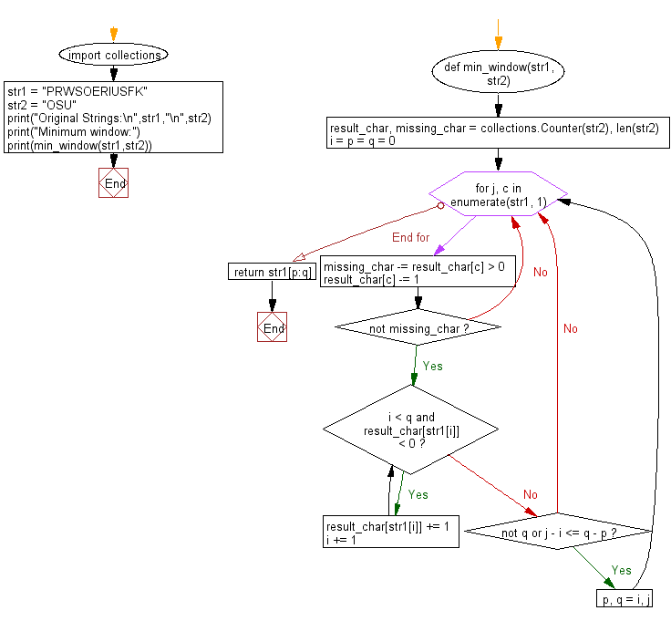 Flowchart: Find the minimum window in a given string which will contain all the characters of another given string