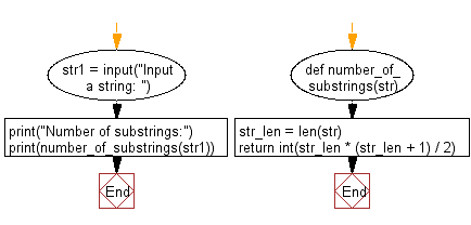 Flowchart: Count number of non-empty substrings of a given string
