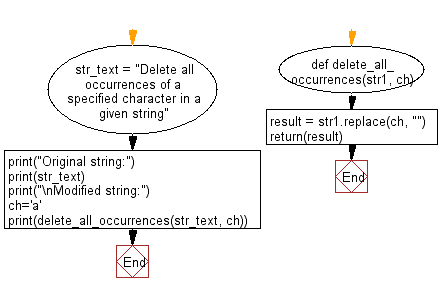 Flowchart: Delete all occurrences of a specified character in a given string.