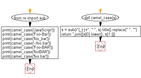 Flowchart: Convert a given string to camelcase.