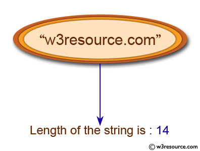 Python String Exercises: Calculate the length of a string 