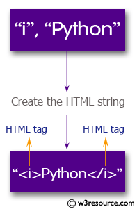 Python String Exercises: Create the HTML string with tags around the word(s) 