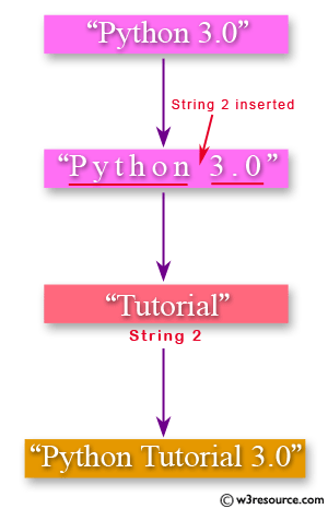 Python String Exercises: Insert a string in the middle of a string 