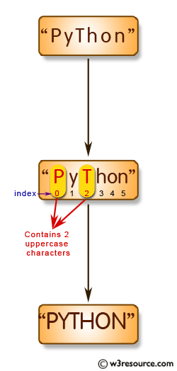 Python String Exercises: Convert a string to all uppercase if it contains at least 2 uppercase characters in the first 4 characters 