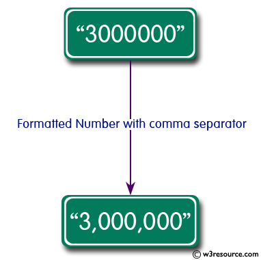 Python String Exercises: Display a number with a comma separator