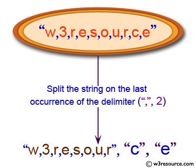 Python String Exercises: Split a string on the last occurrence of the delimiter 