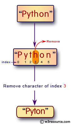 Python String Exercises: Remove the nth index character from a nonempty string 