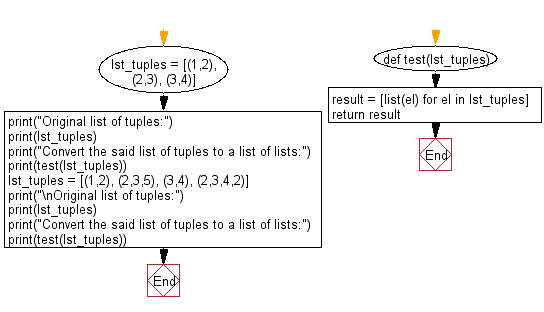 Flowchart: Convert a given list of tuples to a list of lists.