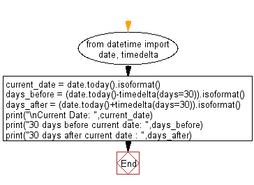 Flowchart: Get the dates 30 days before and after from the current date.
