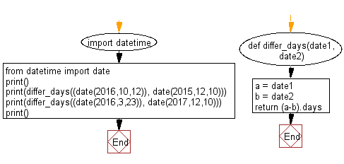Flowchart: Calculate a number of days between two dates.