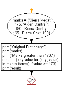Flowchart: Filter a dictionary based on values.