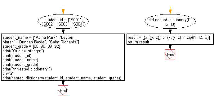 Flowchart: Convert more than one list to nested dictionary.