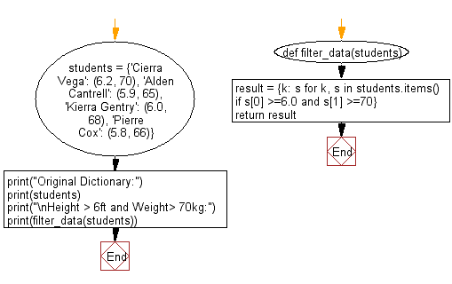 Flowchart: Filter the height and width of students which are stored in a dictionary.