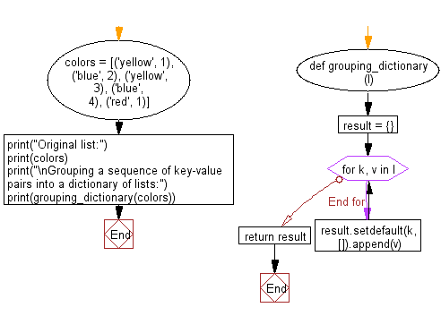 Flowchart: Grouping a sequence of key-value pairs into a dictionary of lists.