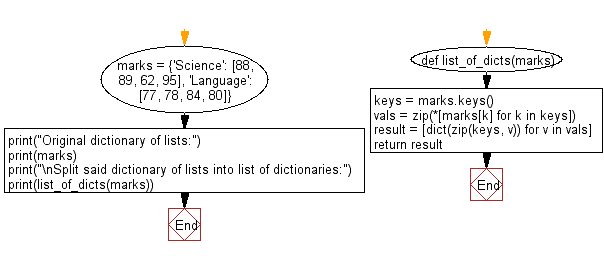 Flowchart: Split a given dictionary of lists into list of dictionaries.