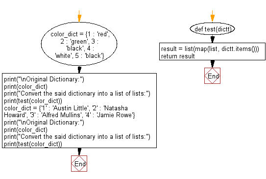 Flowchart: Convert a given dictionary into a list of lists.