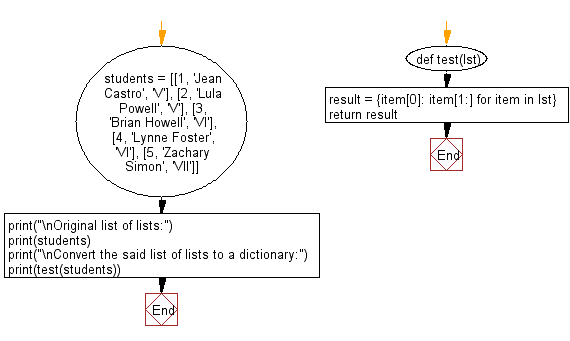 Flowchart: Convert a given list of lists to a dictionary.