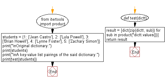 Flowchart: Create a key-value list pairings in a given dictionary.
