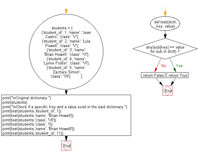Flowchart: Check if a specific Key and a value exist in a dictionary.