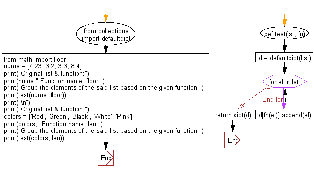 Flowchart: Groups the elements of a given list based on the given function.