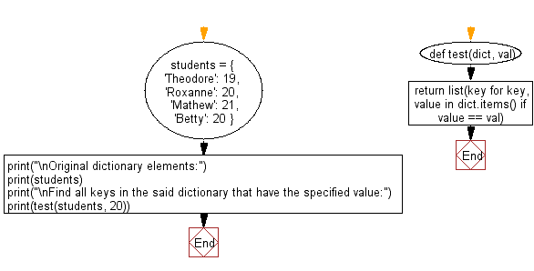 Flowchart: Find all keys in the provided dictionary that have the given value.