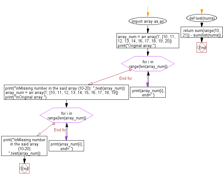 Flowchart: Find the missing number in a given array of numbers between 10 and 20