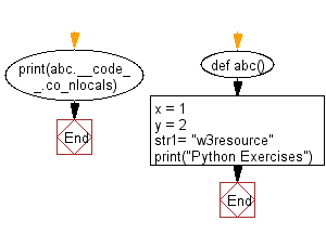 Flowchart: Python exercises: Detect the number of local variables declared in a function.