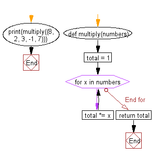 Flowchart: Python exercises: Multiply all the numbers in a list.
