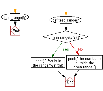 Flowchart: Python exercises: Check whether a number falls in a given range.