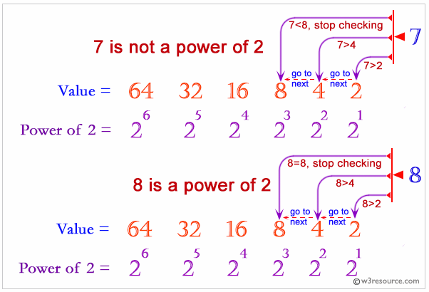 Python: Check if a given positive integer is a power of two