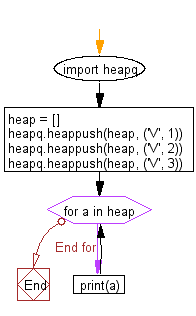 Python heap queue algorithm: Push three items into the heap and print the items from the heap.