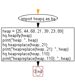 Python heap queue algorithm: Delete the smallest element from the given Heap and then inserts a new item.