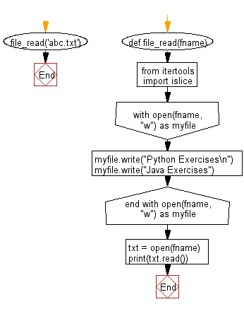 Flowchart: File I/O:  Append text to a file and display the text.